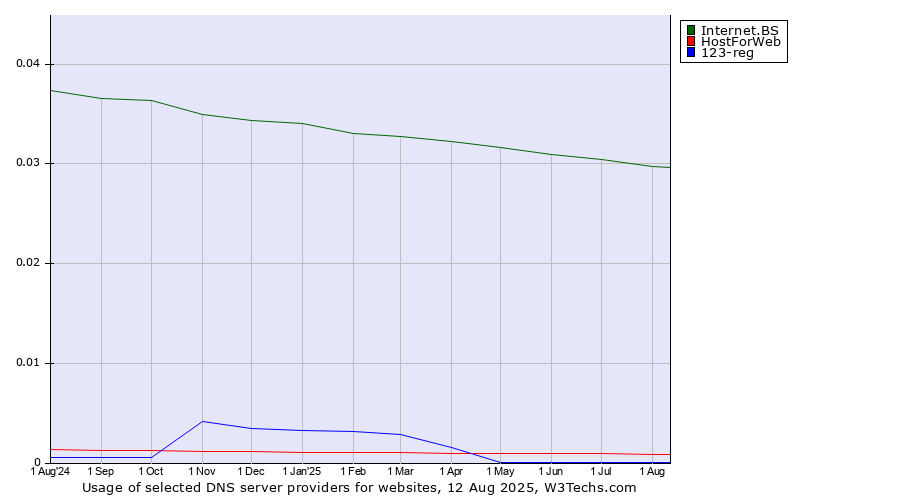 Historical trends in the usage of Internet.BS vs. HostForWeb vs. 123-reg