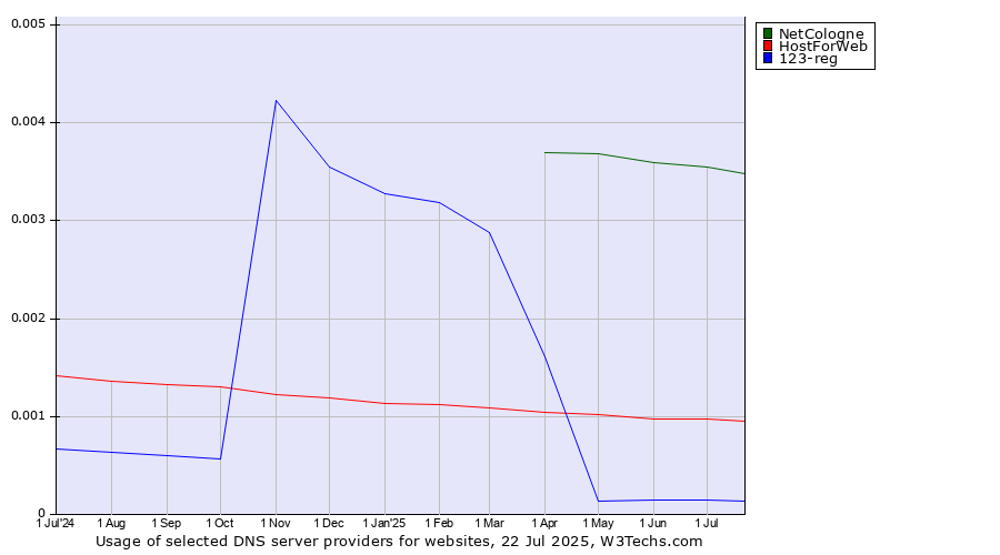 Historical trends in the usage of NetCologne vs. HostForWeb vs. 123-reg