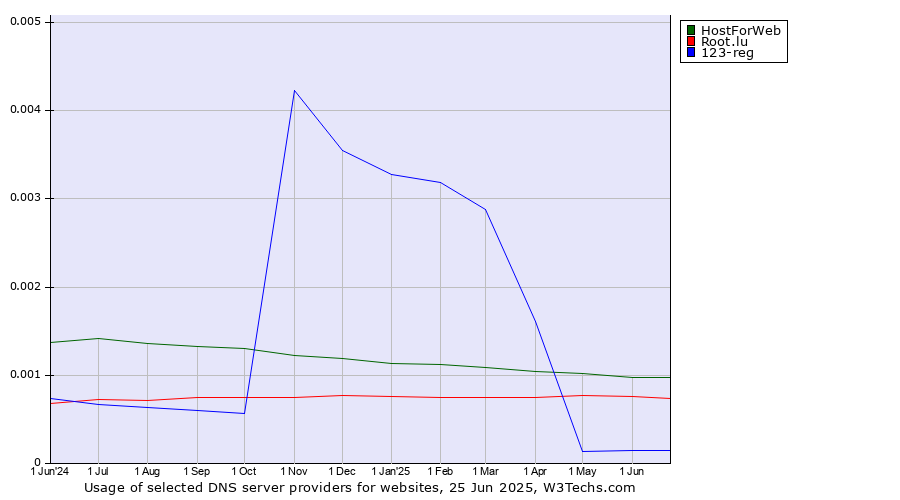 Historical trends in the usage of HostForWeb vs. Root.lu vs. 123-reg