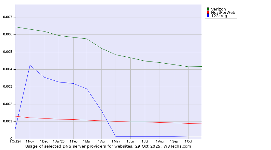 Historical trends in the usage of Verizon vs. HostForWeb vs. 123-reg