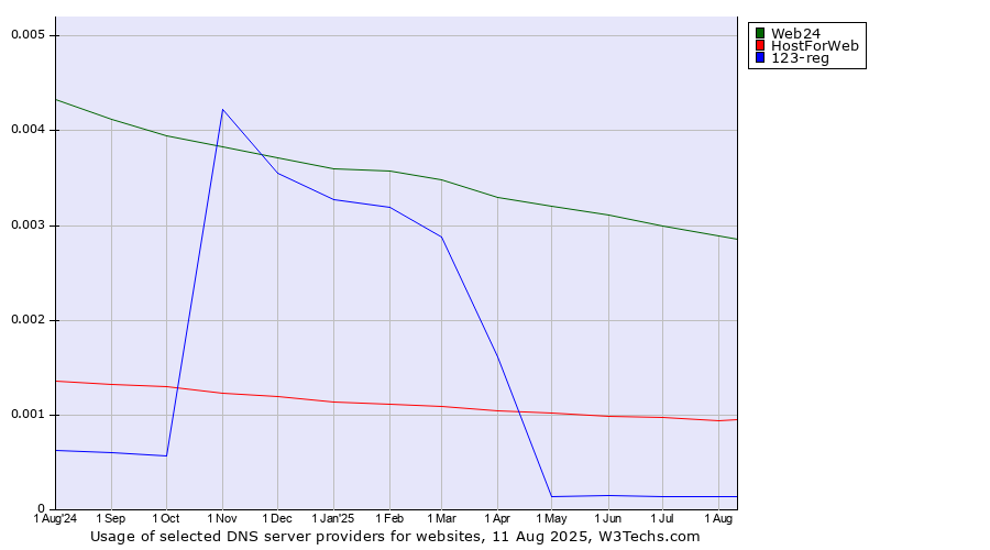 Historical trends in the usage of Web24 vs. HostForWeb vs. 123-reg