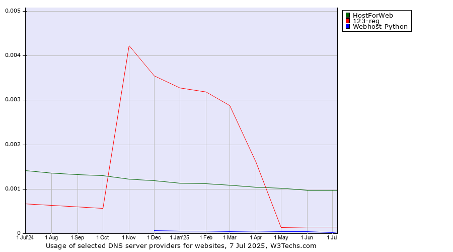 Historical trends in the usage of HostForWeb vs. 123-reg vs. Webhost Python
