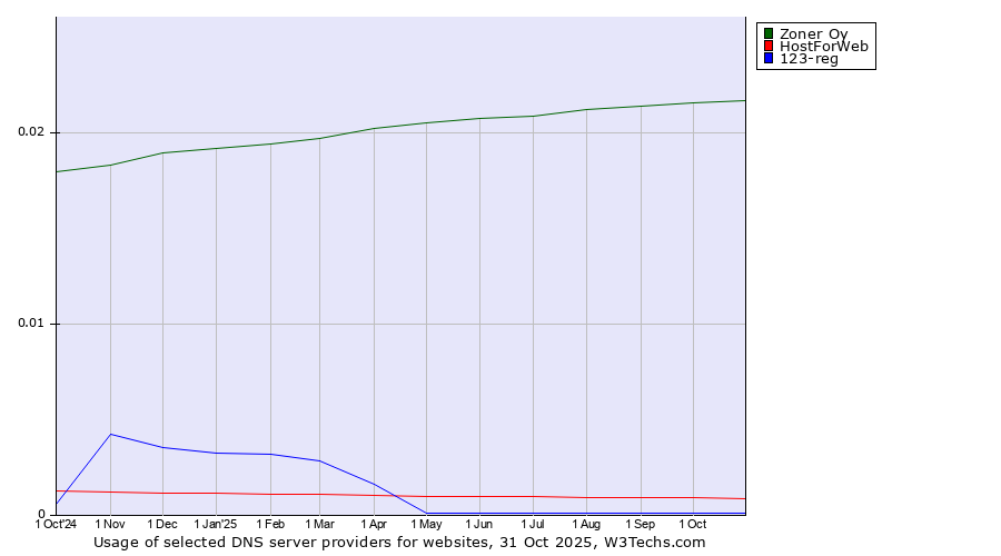 Historical trends in the usage of Zoner Oy vs. HostForWeb vs. 123-reg