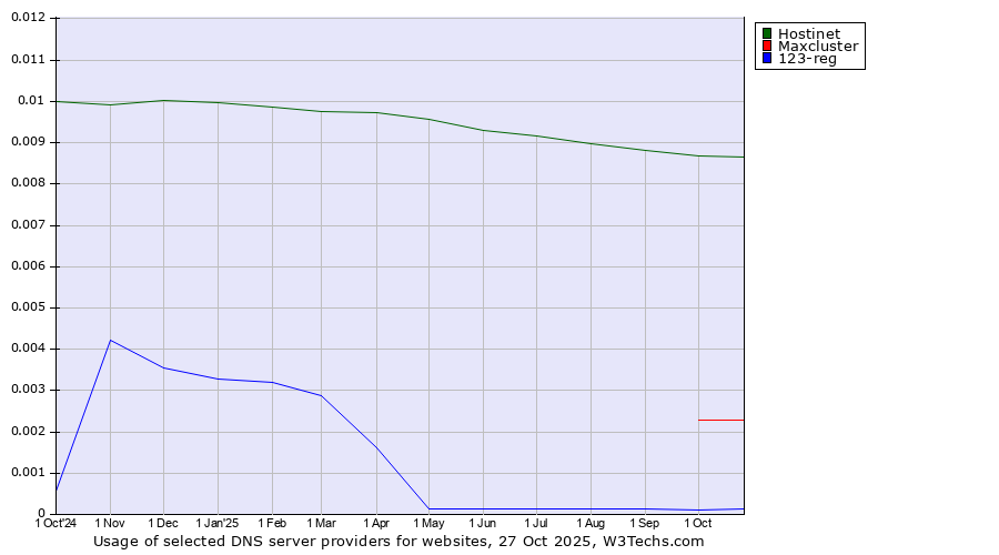 Historical trends in the usage of Hostinet vs. Maxcluster vs. 123-reg