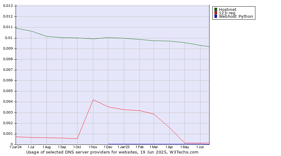Historical trends in the usage of Hostinet vs. 123-reg vs. Webhost Python