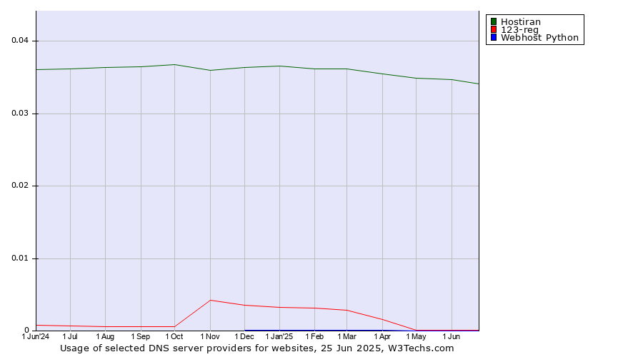 Historical trends in the usage of Hostiran vs. 123-reg vs. Webhost Python