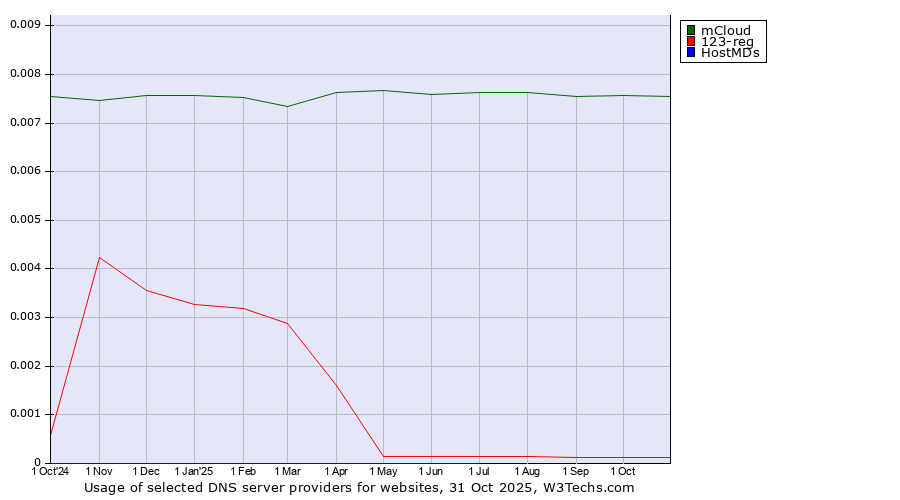 Historical trends in the usage of mCloud vs. 123-reg vs. HostMDs