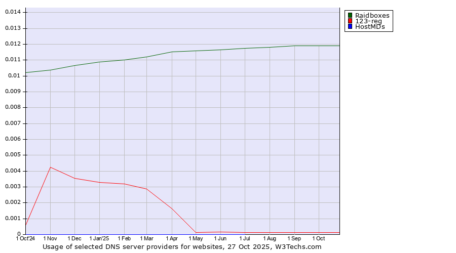 Historical trends in the usage of Raidboxes vs. 123-reg vs. HostMDs