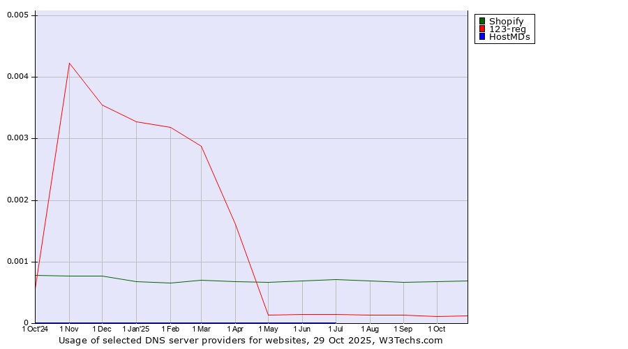 Historical trends in the usage of Shopify vs. 123-reg vs. HostMDs