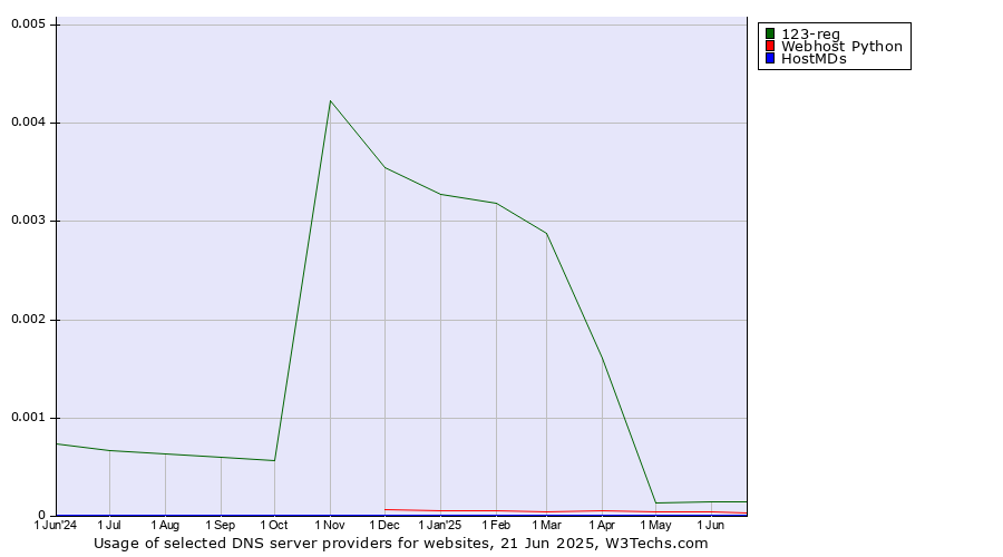 Historical trends in the usage of 123-reg vs. Webhost Python vs. HostMDs