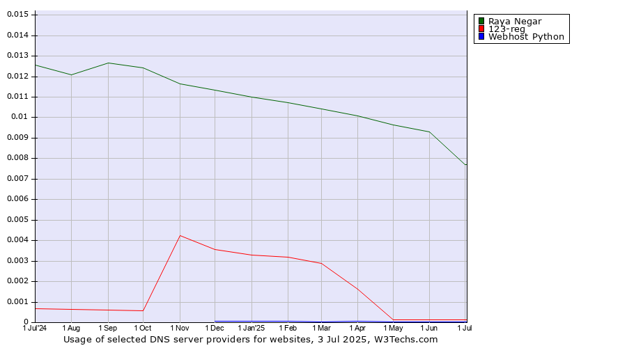 Historical trends in the usage of Raya Negar vs. 123-reg vs. Webhost Python