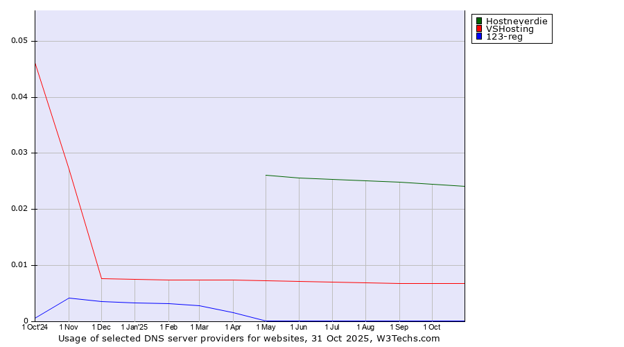 Historical trends in the usage of Hostneverdie vs. VSHosting vs. 123-reg