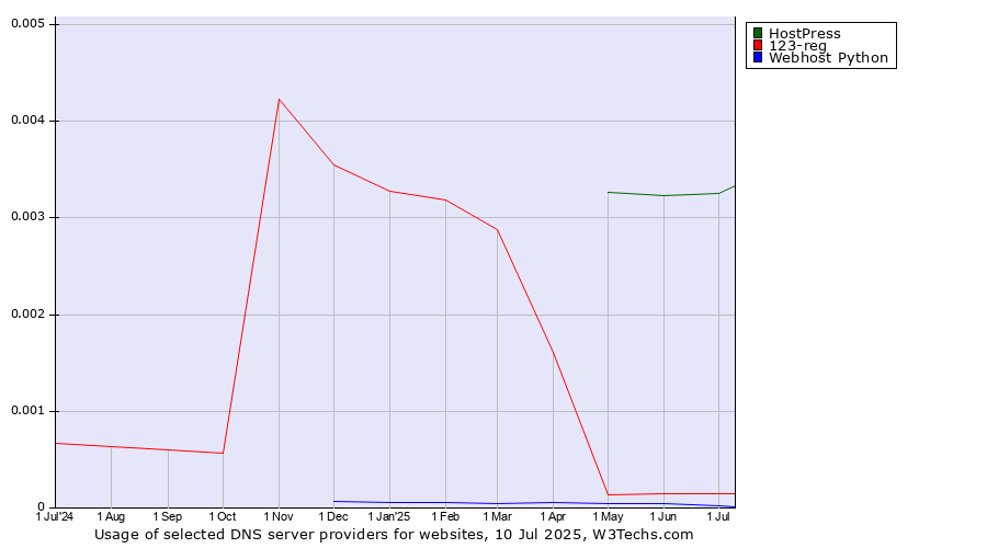 Historical trends in the usage of HostPress vs. 123-reg vs. Webhost Python