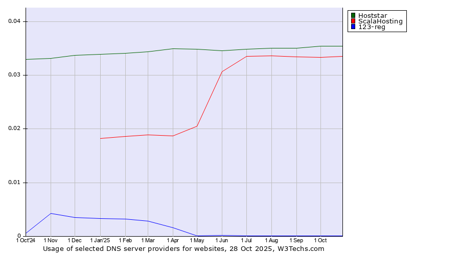 Historical trends in the usage of Hoststar vs. ScalaHosting vs. 123-reg
