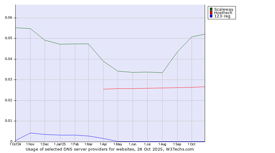 Historical trends in the usage of Scaleway vs. Hosttech vs. 123-reg