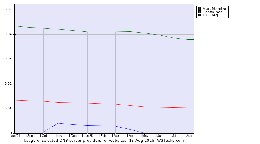 Historical trends in the usage of MarkMonitor vs. Hostwinds vs. 123-reg