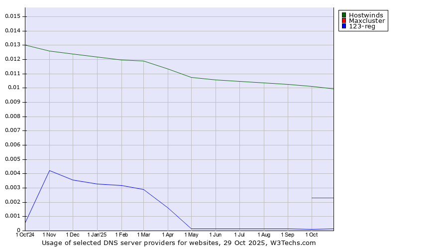 Historical trends in the usage of Hostwinds vs. Maxcluster vs. 123-reg
