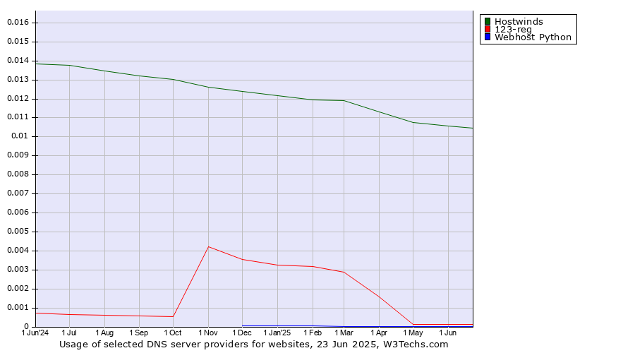 Historical trends in the usage of Hostwinds vs. 123-reg vs. Webhost Python