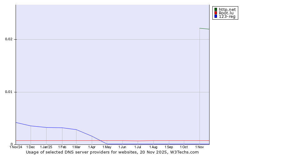 Historical trends in the usage of http.net vs. Root.lu vs. 123-reg