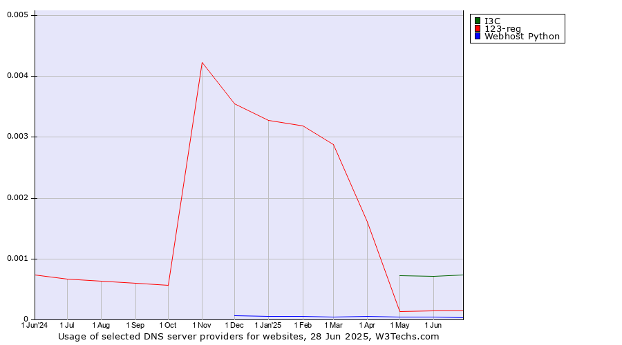Historical trends in the usage of I3C vs. 123-reg vs. Webhost Python