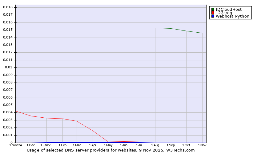 Historical trends in the usage of IDCloudHost vs. 123-reg vs. Webhost Python