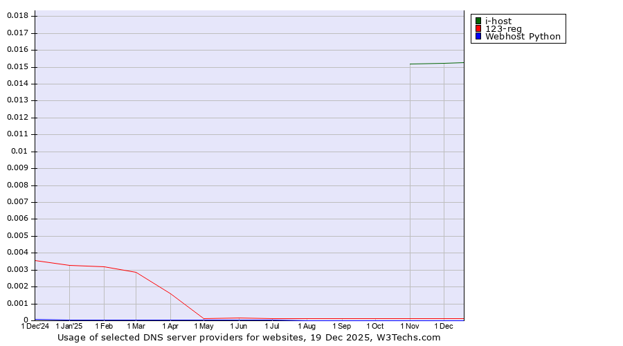 Historical trends in the usage of i-host vs. 123-reg vs. Webhost Python