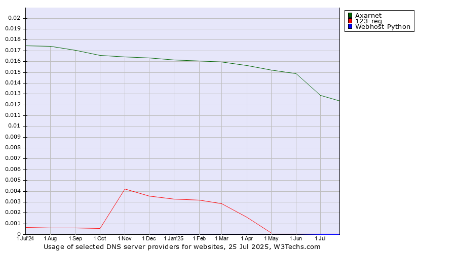 Historical trends in the usage of Axarnet vs. 123-reg vs. Webhost Python