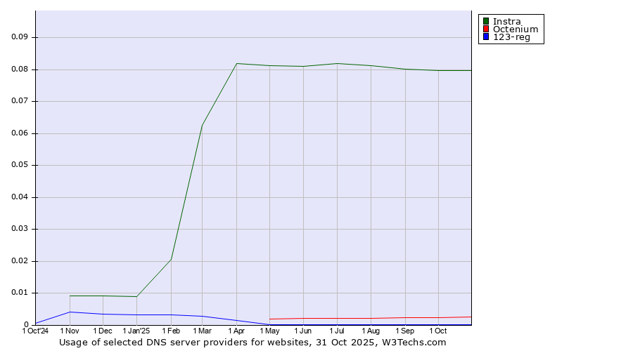 Historical trends in the usage of Instra vs. Octenium vs. 123-reg