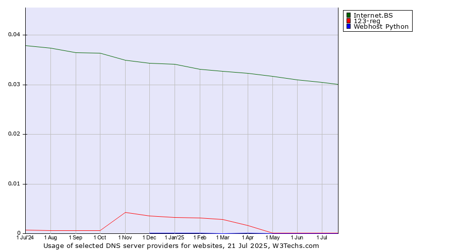 Historical trends in the usage of Internet.BS vs. 123-reg vs. Webhost Python