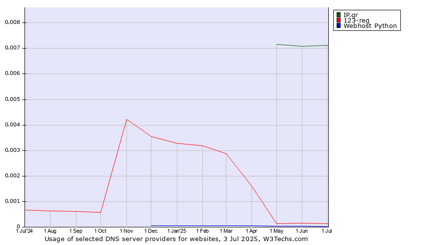 Historical trends in the usage of IP.gr vs. 123-reg vs. Webhost Python