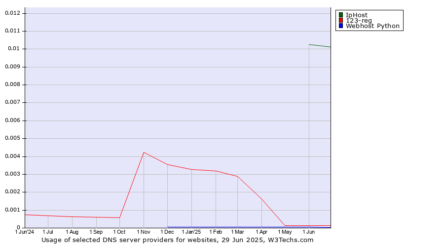 Historical trends in the usage of IpHost vs. 123-reg vs. Webhost Python