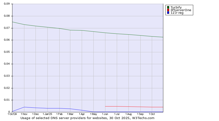 Historical trends in the usage of Turbify vs. IPServerOne vs. 123-reg