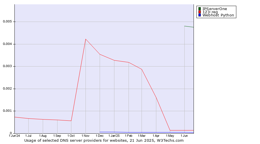 Historical trends in the usage of IPServerOne vs. 123-reg vs. Webhost Python