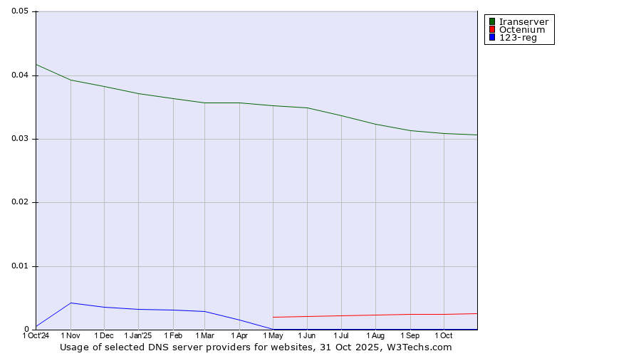 Historical trends in the usage of Iranserver vs. Octenium vs. 123-reg