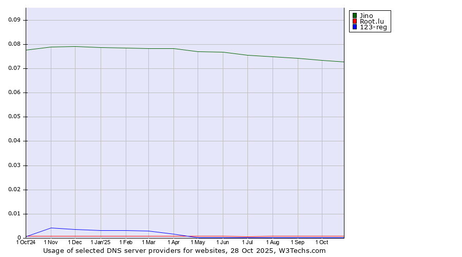 Historical trends in the usage of Jino vs. Root.lu vs. 123-reg