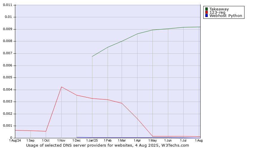 Historical trends in the usage of Takeaway vs. 123-reg vs. Webhost Python