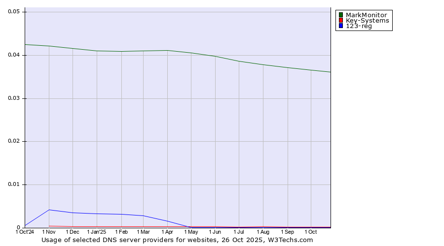 Historical trends in the usage of MarkMonitor vs. Key-Systems vs. 123-reg