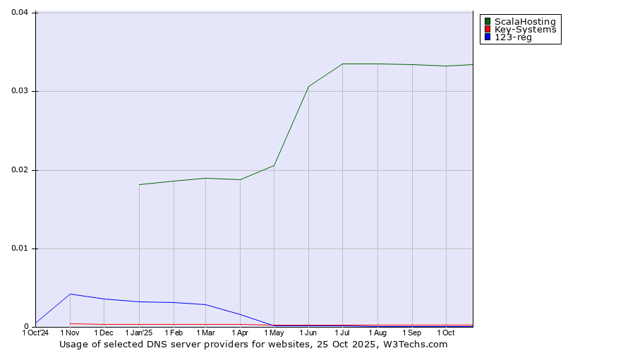 Historical trends in the usage of ScalaHosting vs. Key-Systems vs. 123-reg