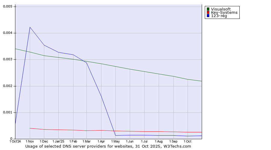 Historical trends in the usage of Visualsoft vs. Key-Systems vs. 123-reg