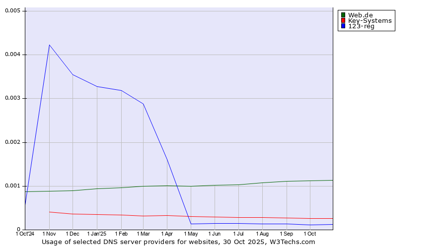 Historical trends in the usage of Web.de vs. Key-Systems vs. 123-reg