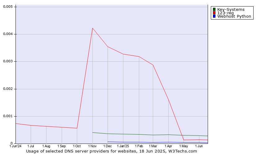 Historical trends in the usage of Key-Systems vs. 123-reg vs. Webhost Python