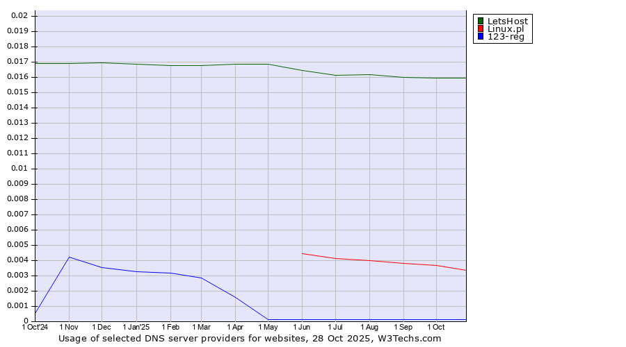 Historical trends in the usage of LetsHost vs. Linux.pl vs. 123-reg