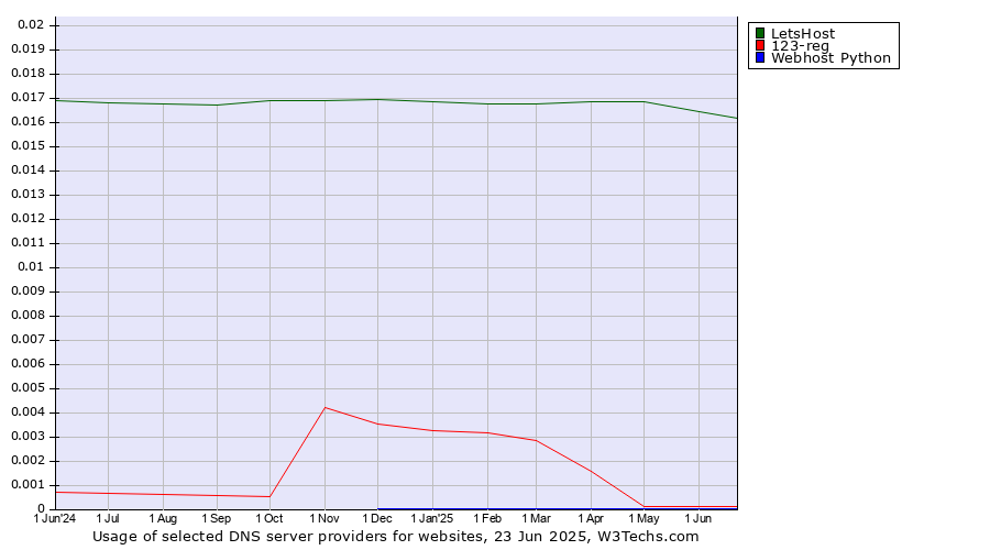 Historical trends in the usage of LetsHost vs. 123-reg vs. Webhost Python