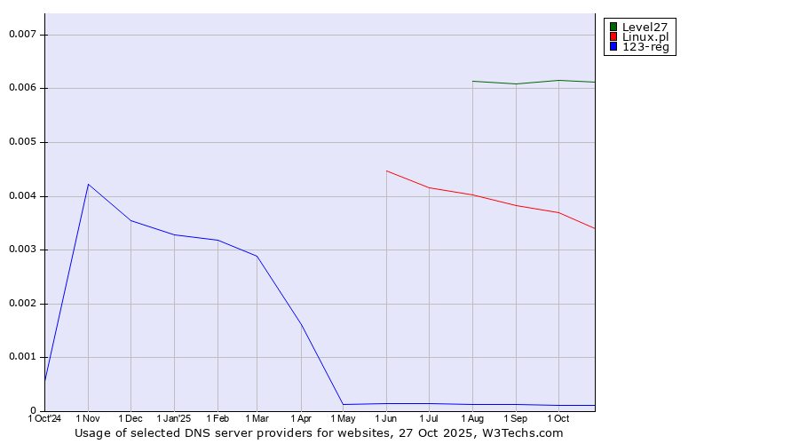Historical trends in the usage of Level27 vs. Linux.pl vs. 123-reg