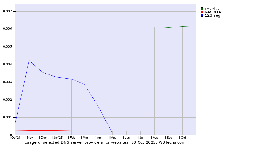 Historical trends in the usage of Level27 vs. NetEase vs. 123-reg