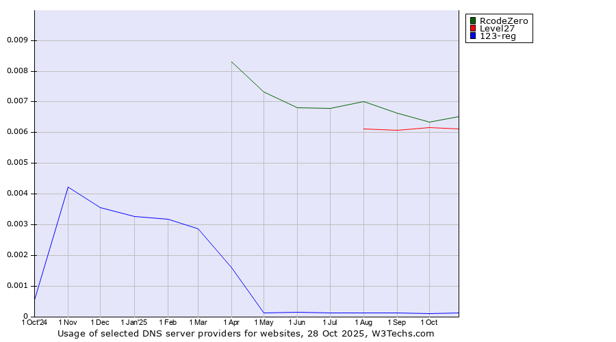 Historical trends in the usage of RcodeZero vs. Level27 vs. 123-reg