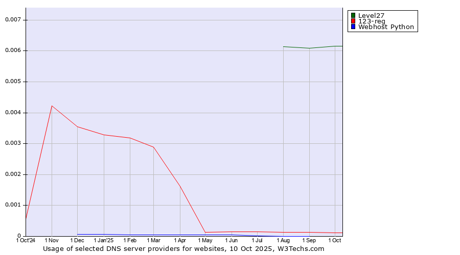Historical trends in the usage of Level27 vs. 123-reg vs. Webhost Python