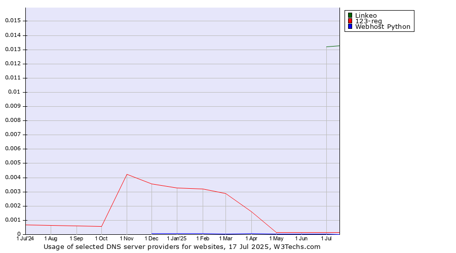 Historical trends in the usage of Linkeo vs. 123-reg vs. Webhost Python