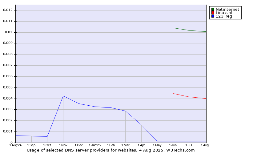 Historical trends in the usage of Netinternet vs. Linux.pl vs. 123-reg