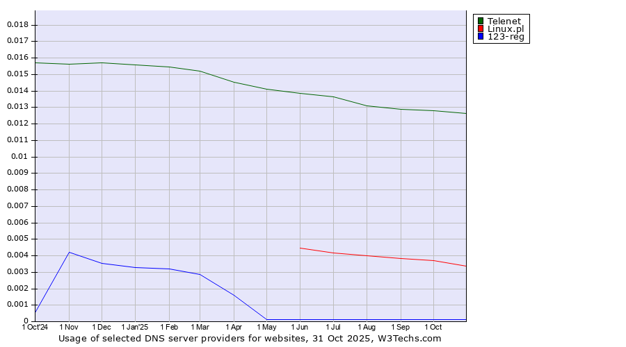 Historical trends in the usage of Telenet vs. Linux.pl vs. 123-reg